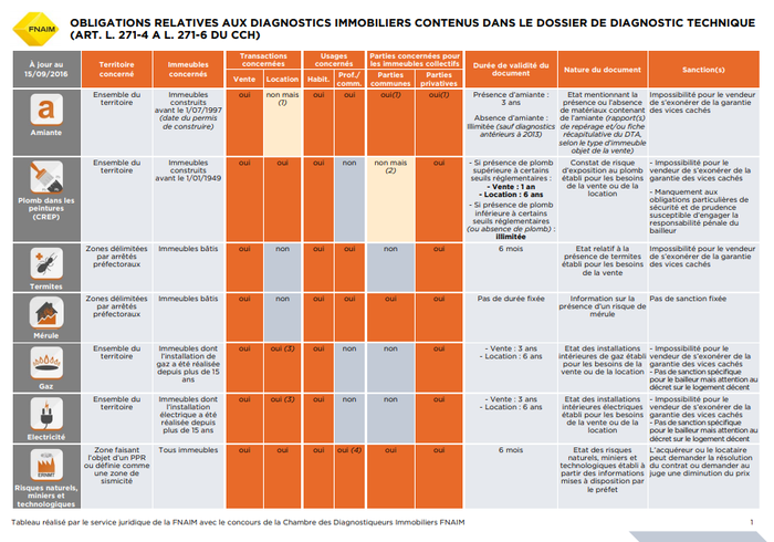 Tableau Récapitulatif Des Diagnostics Immobiliers Obligatoires 2021